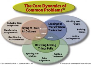 Which of These Core Dynamics Are Active in Your Life?