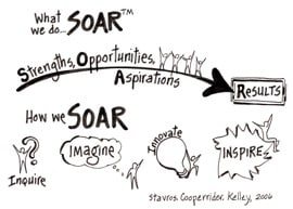 SOAR - Appreciative Inquiry