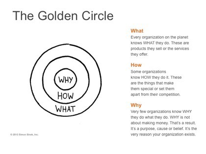 The Golden Circle Model Coach Cora