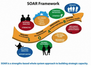 SOAR – Strategic Inquiry Model